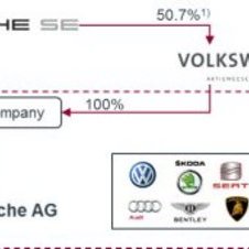 VW Group after the purchase of Porsche