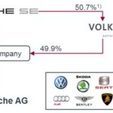 VW Group before the merger