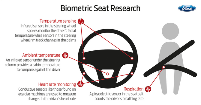 Ford is also working on taking in biometric information from the steering wheel, seats and the seat belt. 