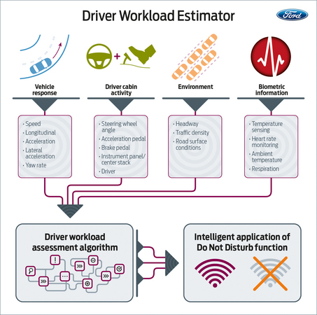 The sensors take information from multiple sensors to decide what the driver needs