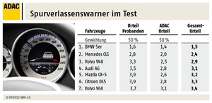 ADAC Test Warnung durch Assistenzsysteme: Testergebnisse Spurverlassenswarner 